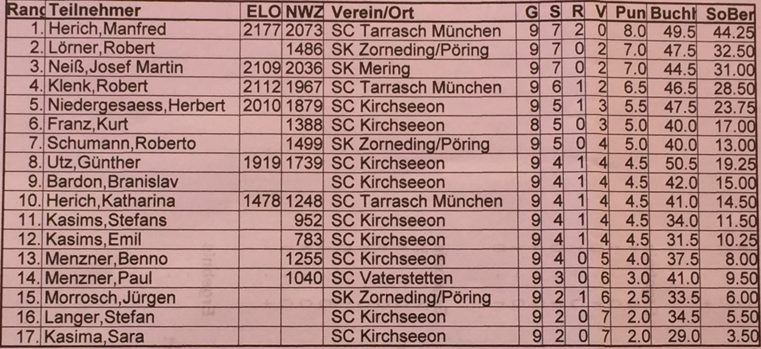 Endstand_Kirchseeon